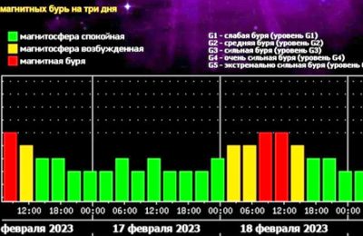 К Новосибирску приближается магнитная буря — активность Солнца начнет усиливаться в выходные