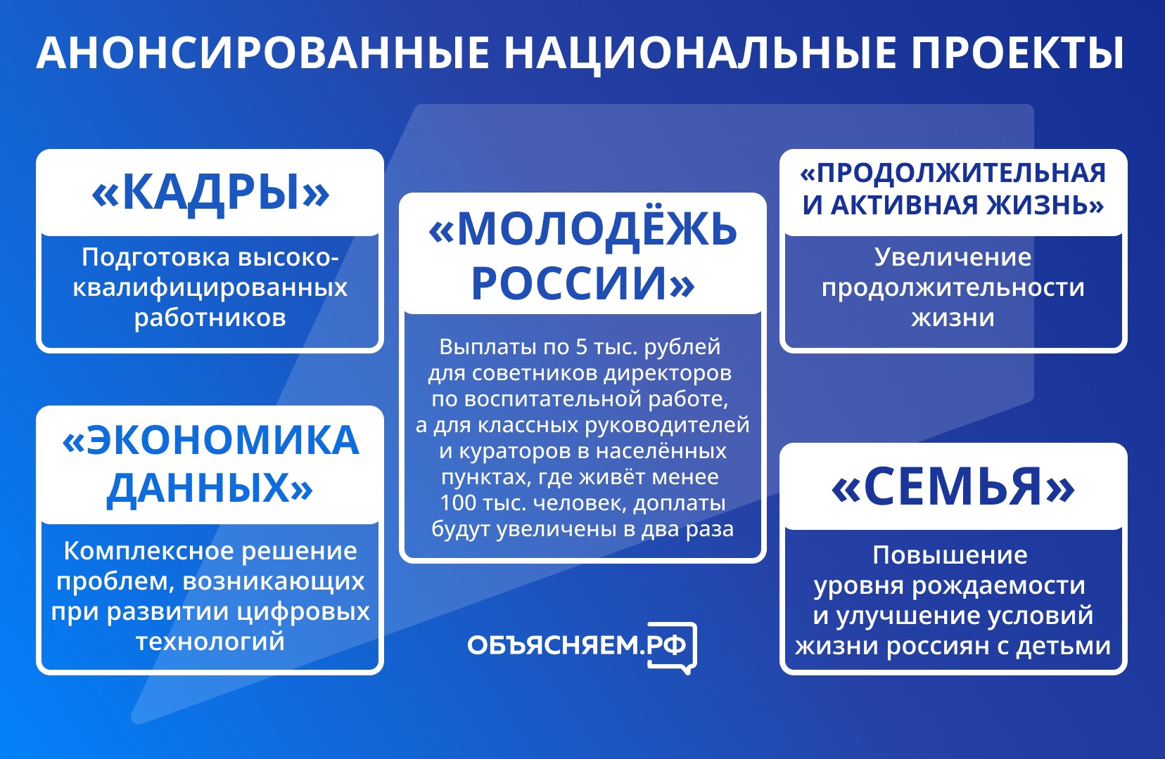 В 2006 году было объявлено о 4 национальных проектах 1 из которых стал проект