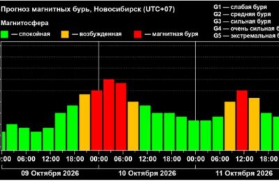 Магнитные бури 9 октября: какой силы будет геошторм